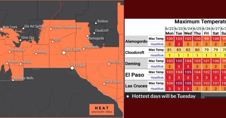 Calor peligroso llegará a El Paso: máximas de hasta 108 grados esta semana
